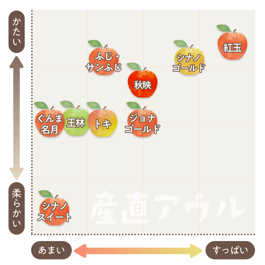 りんごチャート